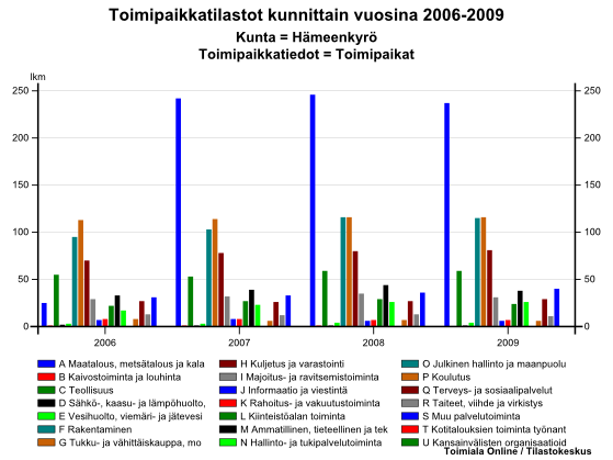 Toimipaikat, henkilöstö ja liikevaihto Hämeenkyrö Toimipaikat Henkilöstö Liikevaihto (1 000 euroa) Toimialat yhteensä 2006 559 1 818 423 150 2007 809 2 030 426 808 2008 853 2 061 435 960 2009 831 1