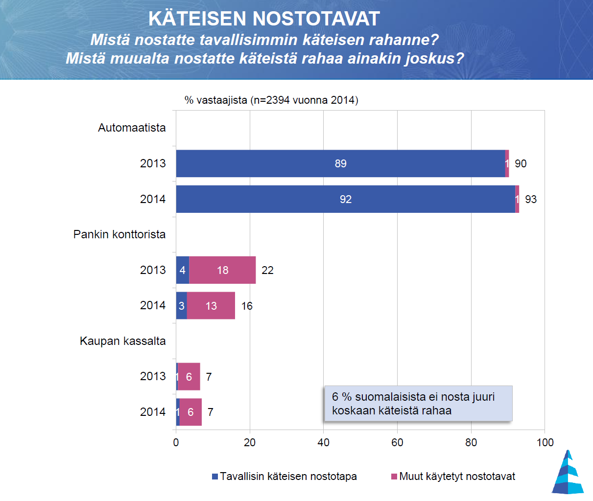 Kuluttajien käteisestä yli 90 % saadaan