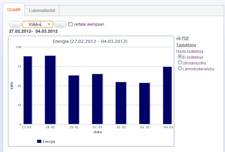 Valitse aikatason vetovalikosta VIIKKO Viikkonäkymässä näet valitsemasi viikon energian kulutuksen