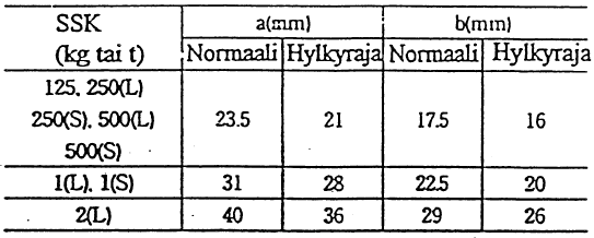 Rakenneosa Sähkötoiminen ketjunostin Tarkastuskohde Tarkastusmenetelmä Hylkyraja / kriteeri Korjaustapa 4.