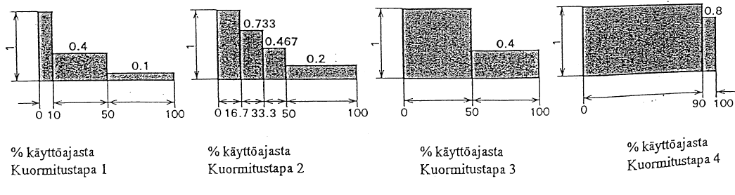 4.2 Mekaaninen käyttöluokitus (FEM-luokka) ja käyttöikä Sähkökäyttöisille nostimille taataan turvallinen käyttö määrätyksi käyttöajaksi, mikäli niitä kuormitetaan suunnitellulla tavalla.