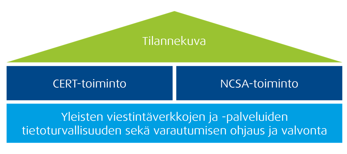 Liite 2 - Kyberturvallisuuskeskus toteuttaa kansallisen kyberturvallisuusstrategian toimeenpano-ohjelmaa Viestintäviraston Kyberturvallisuuskeskus toteuttaa sitä koskevia kansalliseen