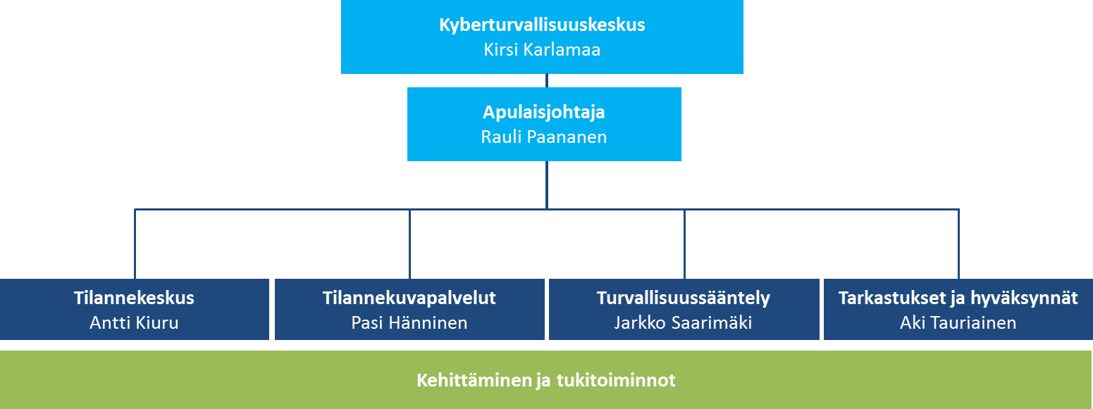 Liite 3 - Kyberturvallisuuskeskuksen organisoituminen Organisoituminen Kyberturvallisuuskeskus sijaitsee Viestintävirastossa omana toimialanaan.