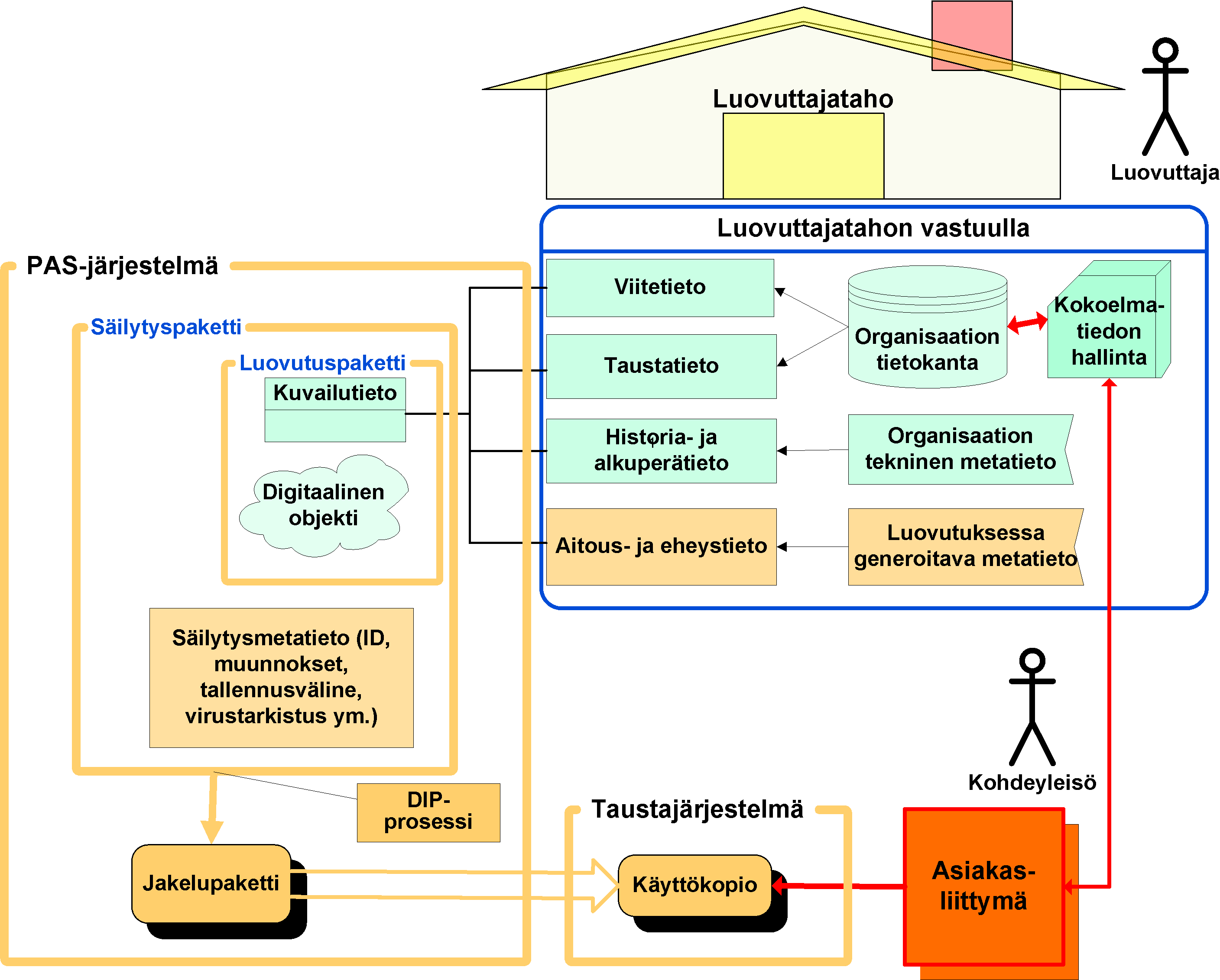 Pitkäaikaissäilytyksen looginen kokonaisuus (esimerkki)