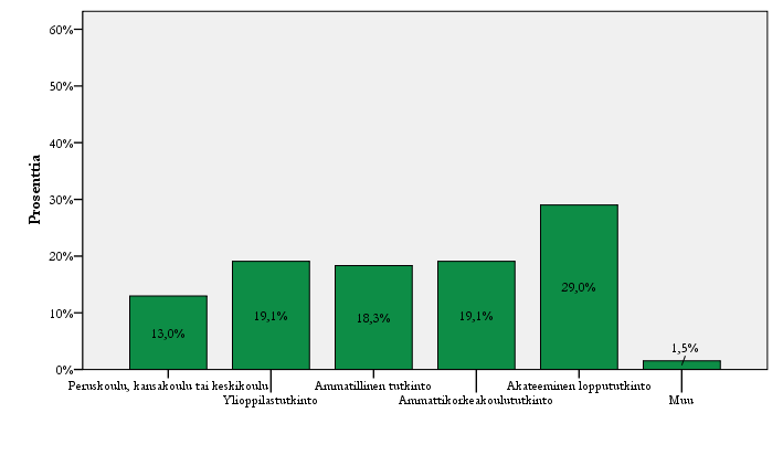 Kuva 4. Taiteiden juhlan kävijät koulutuksen mukaan (n=131). Kuva 5. Taiteiden juhlan kävijät aseman mukaan (n=123).