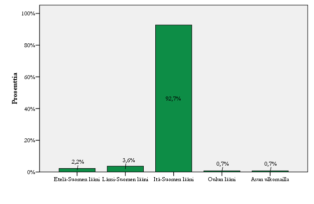 oli kotoisin Itä-Suomen läänistä (60 %). Muutamia kävijöitä oli myös Etelä-Suomen, Länsi-Suomen ja Oulun lääneistä.