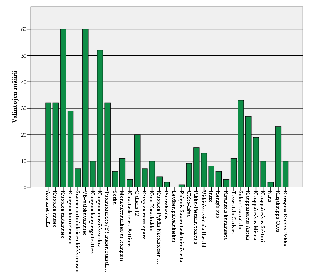 Kuva 14. Eri tapahtumakohteisiin osallistuminen.