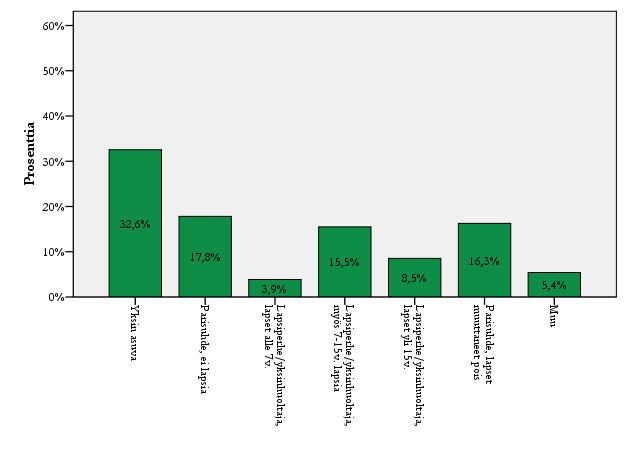 Kuva 3. Taiteiden juhlan kävijät perhetyypin mukaan (n=129).