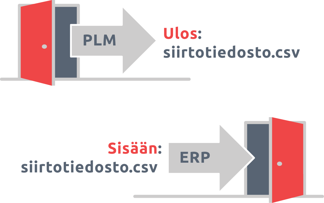 14 Kuva 5. csc-muotoisen siirtotiedoston siirtäminen PLM-järjestelmästä ERP-järjestelmään (Tulo-laboratorio, 2011b). Tietokantaintegraatio perustuu järjestelmien yhteiseen tietokantaan.