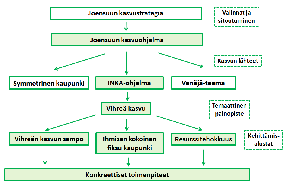 Joensuun seudun kasvusopimusesitykseen on valittu kolme kasvun lähdettä. Näistä INKA:an valittu temaattinen painopiste on yksi.