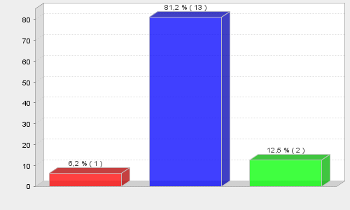 Liite 3 3(46) Toimiala: kpl % Maatalous, metsätalous ja kalatalous 1 6,2 Teollisuus 1 6,2 Informaatio ja viestintä 7 43,8 Ammatillinen, tieteellinen ja tekninen toiminta 4 25 Muu palvelutoiminta 3