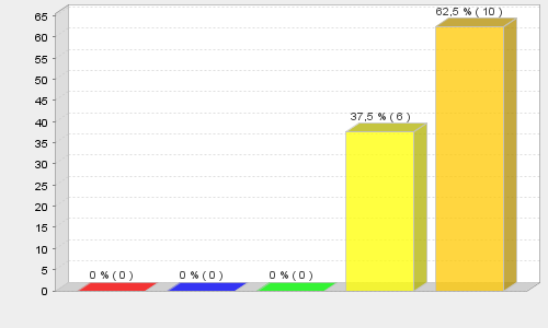 Liite 3 6(46) kpl % Kyllä, Millaista ja mistä? 3 20 Ei 12 80 6. Tuliko liiketoimintasuunnitelmaan muutoksia hautomovaiheessa? Kyllä, Millaisia?