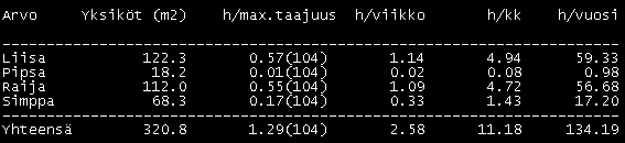 Esimerkkejä huoneraporteista Kustannuspaikat/Alueet yhdistettynä Kustannuspaikat yhdistettynä kertoo eri kustannuspaikoille kohdistuvat työajat.