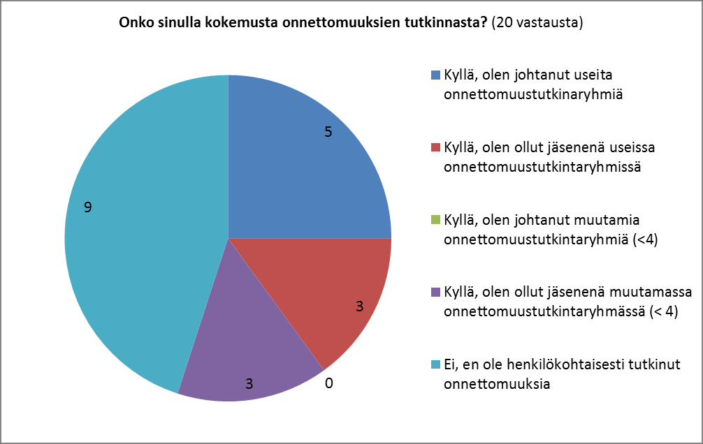 48 Kuva 10. Kyselyyn vastanneiden organisaatioiden rooli Seveso-onnettomuuksien tutkinnassa. Vastanneista noin puolella on henkilökohtaisesti kokemusta onnettomuuksien tutkinnasta (kuva 11).