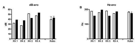 31 Parkinson-potilaiden ääni on usein monotoninen ja heillä on vaikeuksia sekä äänenkorkeuden että voimakkuuden säätelyssä (Plowman-Prine ym., 2009; Sapir ym., 2008; Skodda, 2012).