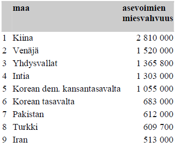 Tietoa asevoimista maittain v.