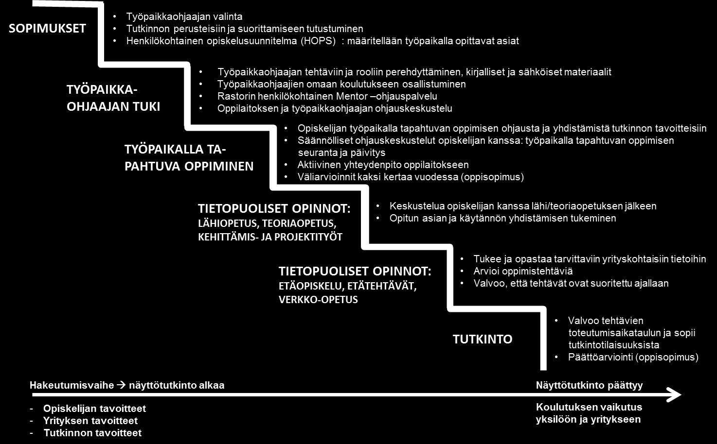 Tutkintoon johtava prosessi