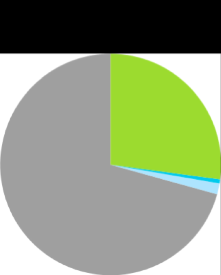 6% Global Team-Global Work 22% Traditional 70.7% Remote 1.