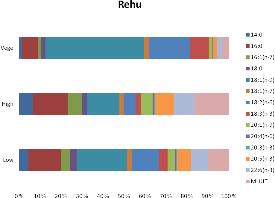 Kuva 4. Koerehujen (Vege; korkea kasviöljypitoisuus, High; korkea kalaöljypitoisuus ja Low; alhainen rasva- ja korkea kalaöljypitoisuus) rasvahappokoostumusprofiilit.