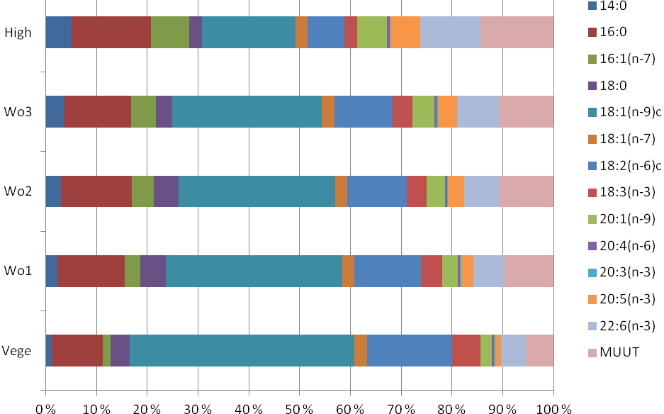 Kuva 9. Rasvahappojen määrät (g /100 g tuorepainoa) lihaksessa käsittelyittäin.