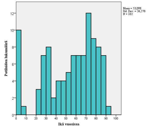 Kuva 1: Potilaiden ikäjakauma (N=102) Infektioista oli 87 kpl (85 %) avohoitoalkuisia (oireiden alku <48 t sairaalan tulosta). Loput tulivat terveyskeskuksista tai hoitolaitoksista.