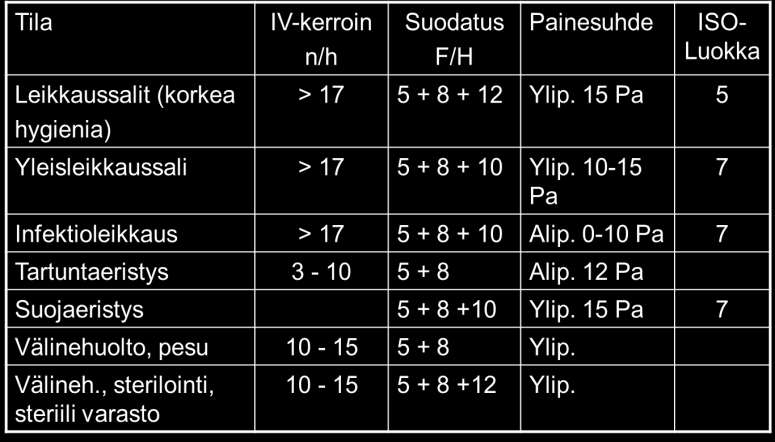 14 (45) Taulukko 1. Puhdastilojen ja puhdasvyöhykkeiden valitut ilman hiukkaspitoisuuden mukaiset puhtausluokat (ISO/DIS 14644-1).