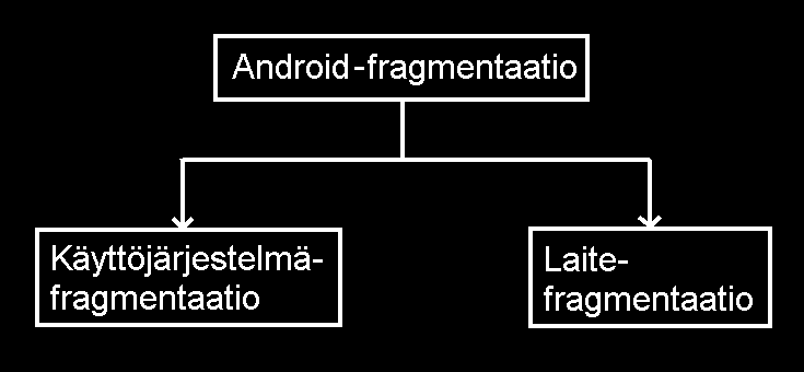 17 3. ANDROIDIN FRAGMENTAATIO Tässä luvussa selitetään fragmentaatiota yleisesti ja käydään läpi Androidfragmentaation eri tasot. 3.1 Fragmentaation tasot Sana fragmentaatio tarkoittaa pirstaloitumista, hajoamista pieniin osiin.