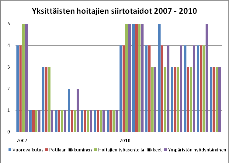 Hoitajien siirtotaito oli kehittynyt vuoden 2007 arvioinneista, jolloin hoitajien siirtotaidot jäivät kaikilla arvioitavilla osa-alueilla vuorovaikutus, potilaan liikkumisen hyödyntäminen, hoitajien