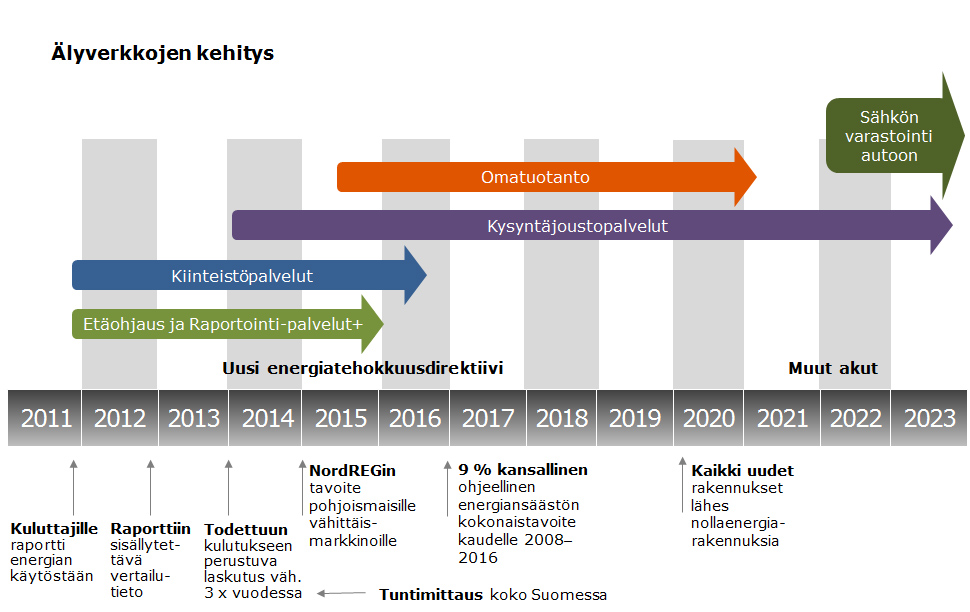 Kuva 9.1 Priorisoitu lista lupaavimmista lisäarvopalveluista.