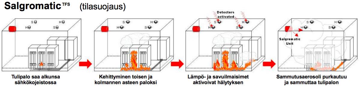 LAITE- JA TEKNISTEN TILOJEN RATKAISUT Salgromatic tilasuojaus Teknisten tilojen suojauksissa on perinteisesti käytetty erilaisia kaasuja tai muita synteettisiä sammutteita.