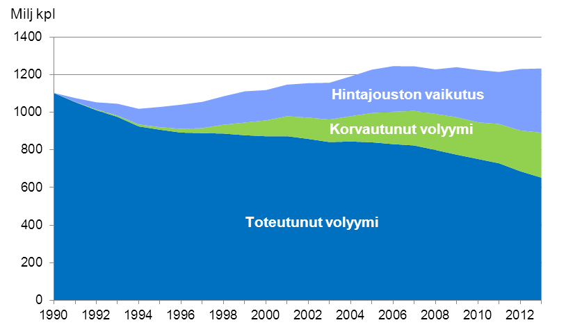 Eri kysyntätekijöiden kokonaisvaikutus sanomalehtien kysyntään 1990-2013 Vuosina 1990-2013 bkt on nostanut sanomalehtien kysyntää +8 % korvautuminen on vähentänyt kysyntää -27 % reaalisten