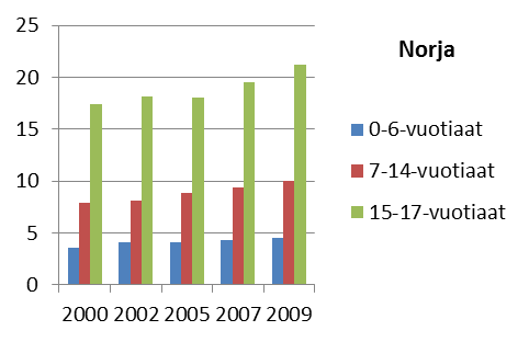 20 Kuvio 10. Kodin ulkopuolelle sijoitetut 0 17-vuotiaat lapset / 1000 vastaavanikäistä kohden Suomessa, Norjassa ja Ruotsissa (SOTKAnet).