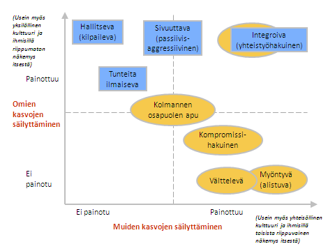 Kuvio 1 Konfliktinratkaisutyylit Ting-Toomeyn mallia voi hyödyntää sovittelussa ymmärtäen, että näiden kahdeksan tyylin käyttö painottuu kulttuureittain eri tavoin.