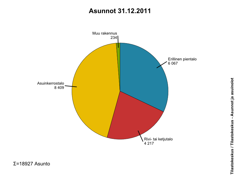 7 Hyväksyessään asuntopoliittisen ohjelman maaliskuussa 2010 kaupunginvaltuusto samalla linjasi, että uusista asunnoista 60-65 % on pientalomaista rakentamista ja 35-40 % kerrostaloasuntoja.