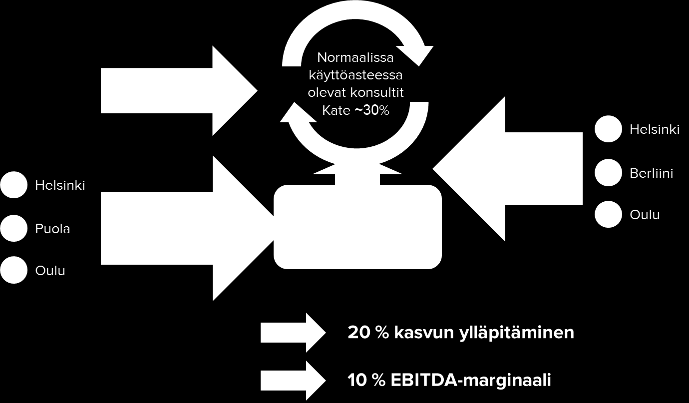 Strategia Siilin kasvustrategian toimintamalli Lähde: Inderes