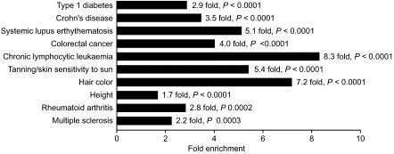 Unravelling of vitamin D physiology After calcitriol stimulation, 2776 genomic positions were occupied by the VDR