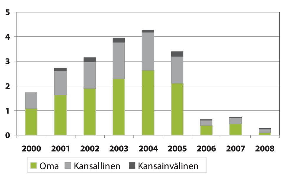 Luomututkimuksen rahoitus eri