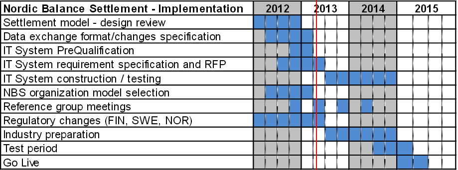 17 julkaistu raportti, joka kuvaa tiedonsiirtostandardit ja tiedonsiirtoprotokollat. NBSmallin testaus tulisi alkaa vuoden 2014 jälkimmäisellä puoliskolla. (NBS, 2013) Kuva 5.