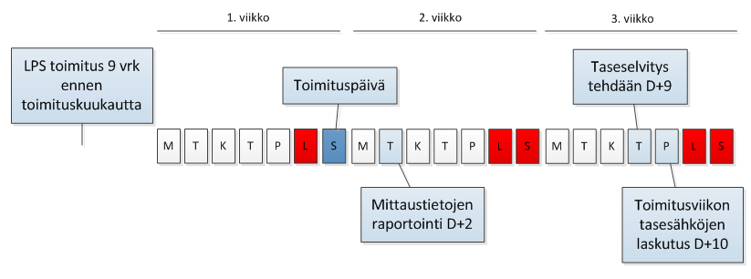 21 ja toimitusviikon tasesähköt laskutetaan 10. työpäivänä toimitusviikon viimeisestä päivästä.