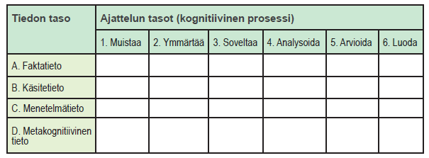 Koska uusittu taksonomia on kaksiulotteinen, se on koottu taksonomiataulukoksi (Taulukko 1).