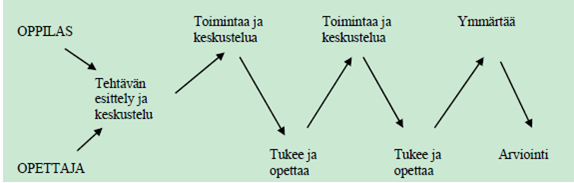 Oppimisprosessiin kuuluu oppimisen vahventaminen yhdessä toisten oppijoiden ja asiantuntijoiden (opettajien) kanssa.