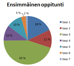 5. Oppilasryhmien tulokset ja analysointi Tässä luvussa analysoidaan oppilaiden pienryhmien puhetta tunneittain. Ryhmät analysoidaan ryhmä kerrallaan.