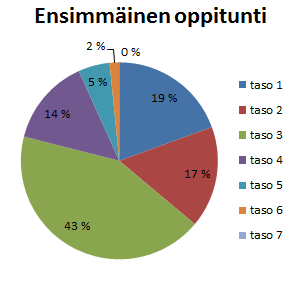 Kuva 13: Ryhmän 3 puhetasojen prosentuaalinen esiintyminen oppitunneilla.