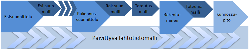 5 (22) Kuva 2 lähtötietomalli osana hankkeen elinkaarta Osa lähtöaineistoista on luettavissa suoraan erilaisista tietovarastoista rajapintojen kautta.