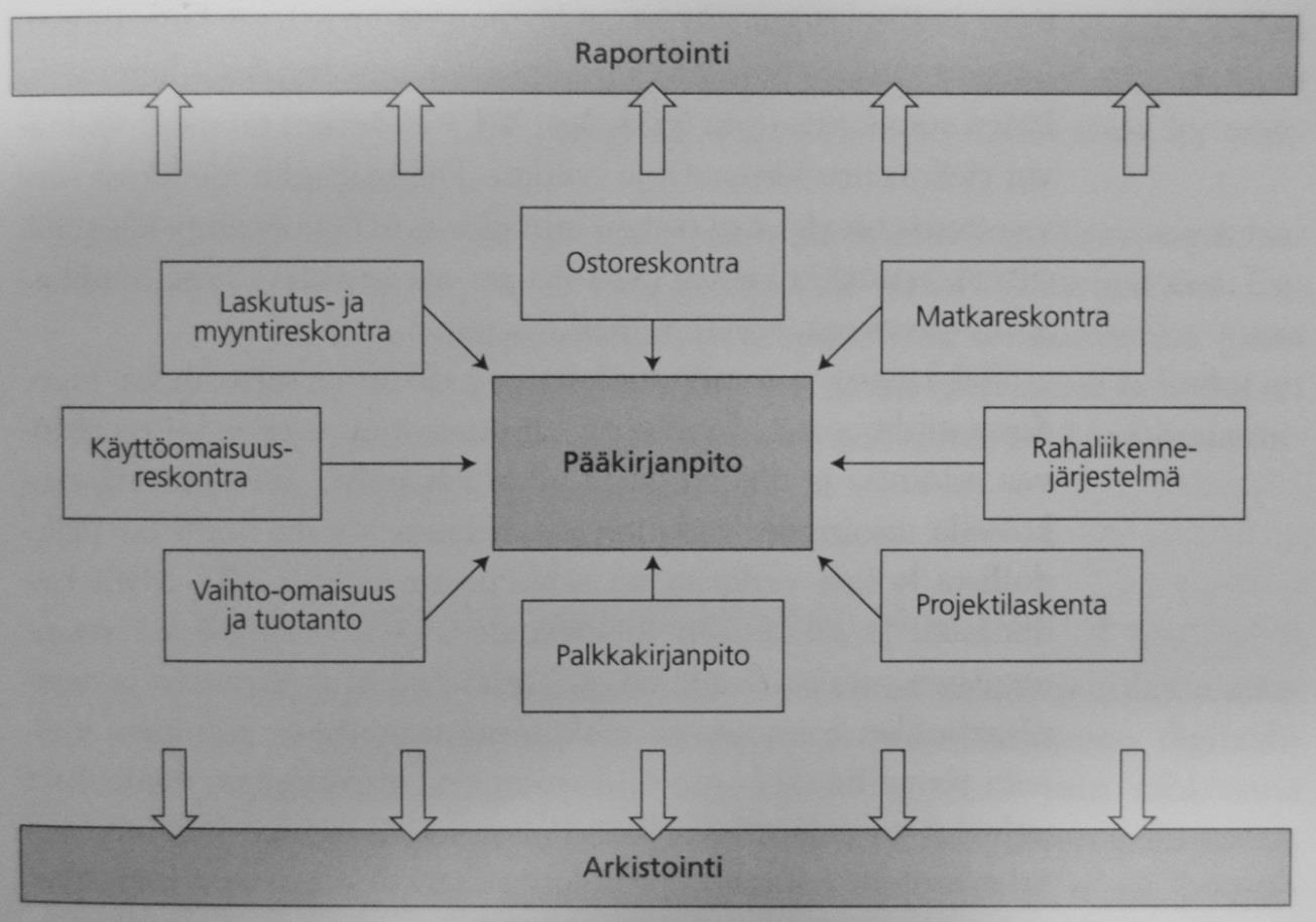 Vaikka tässä tutkielmassa ei kaikki näitä osa-alueita tulla tämän enempää käsittelemään, on tärkeää huomata, kuinka moni asia vaikuttaa yrityksen taloushallinnon piiriin.