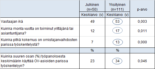 LIITE 2. Taulukko 1. Vastaajien sukupuoli maakunnittain.