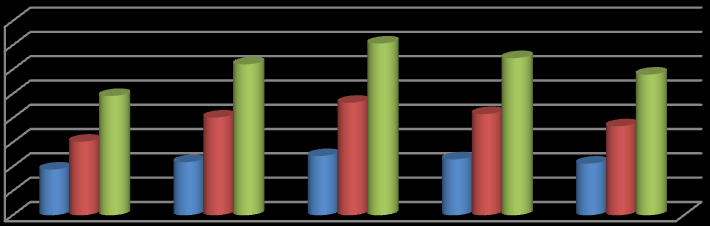 Lukumäärä Lukumäärä Jalasjärvellä 7-14 vuotiaiden määrä laskee vuosina 2015-2030 1,8% (12 henkilöä). Kurikassa vähenemä on 6,8% (80 henkilöä).