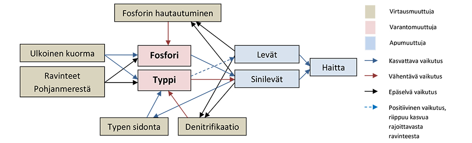 missä W N ja W P kuvaavat Pohjanmereltä tulevaa ravinnekuormitusta ja δ N sekä δ P sitä osuutta Itämeren ravinteista, joka poistuu Skagerrakin kautta Pohjanmereen.