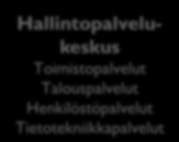 Virkaorganisaatio Tjänsteinnehavarorganisation Kaupunginvaltuusto Kaupunginhallitus Konsernin yhtiöt ja yhteisöt Hallintopalvelukeskus Toimistopalvelut Talouspalvelut Henkilöstöpalvelut