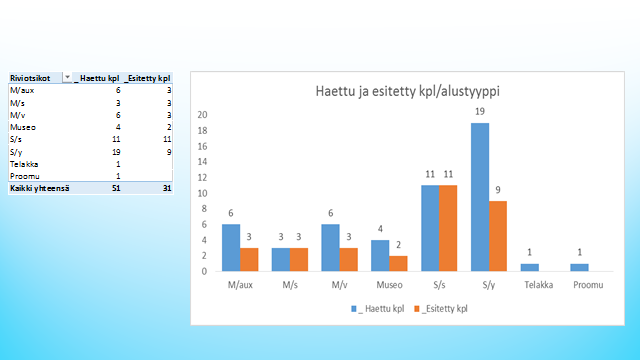 AVUSTUKSET 2015 Haettujen avustusten (51 kpl) yhteenlasketut kokonaiskustannukset, haettujen (51 kpl) avustusten yhteenlaskettu summa ja esitettyjen (31 kpl) avustusten
